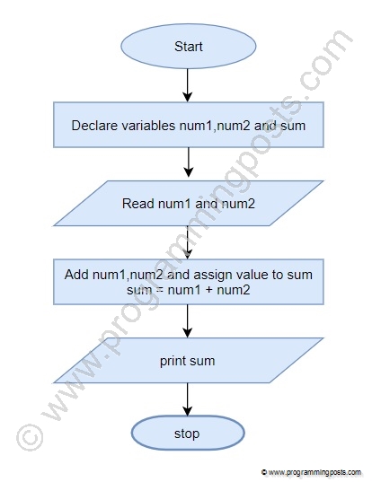 Add two numbers flowchart