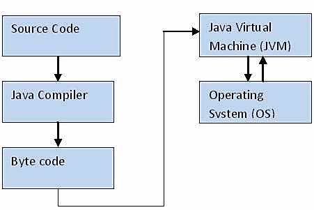 java architecture